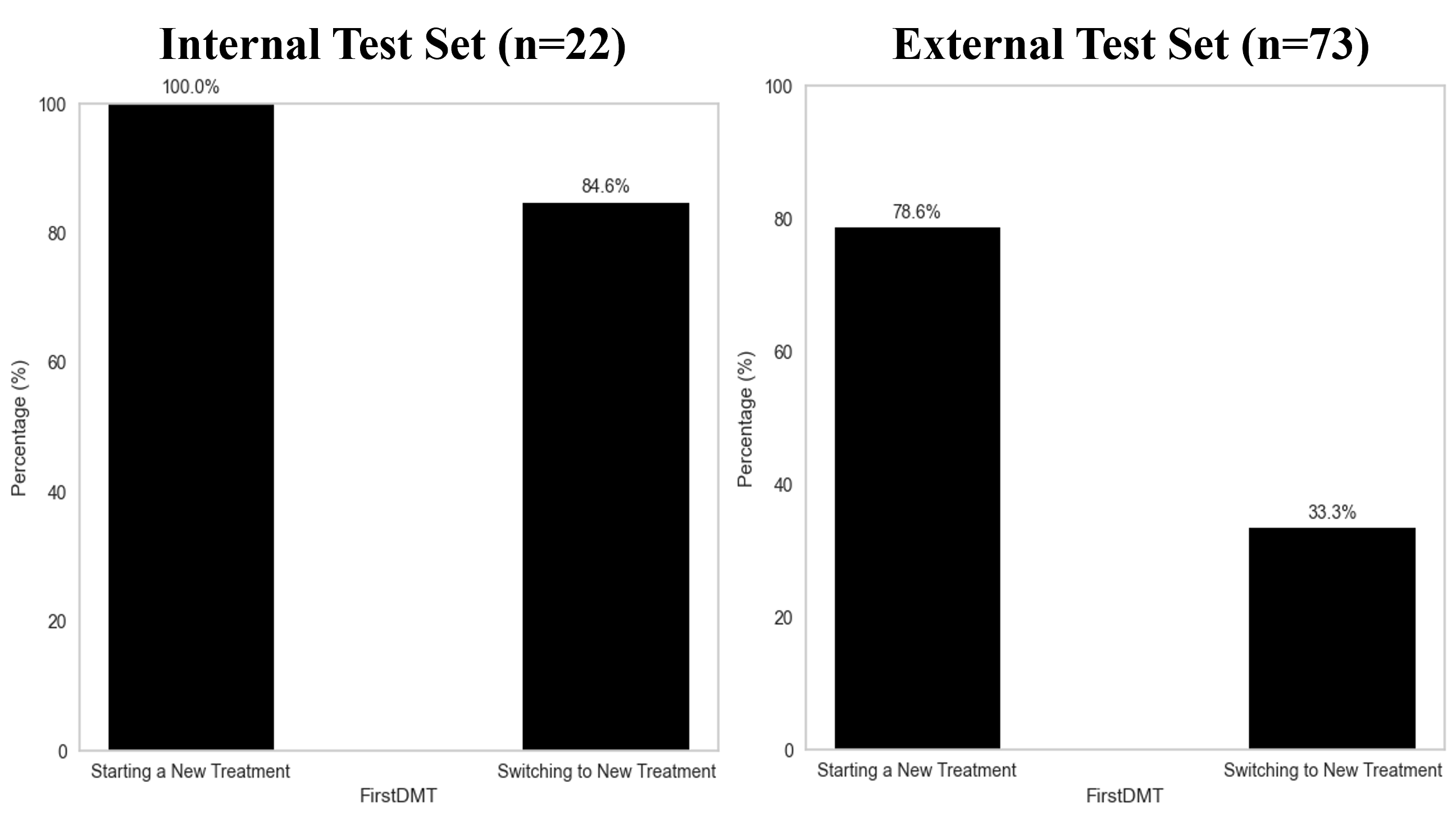 MS Treatment Prediction Results