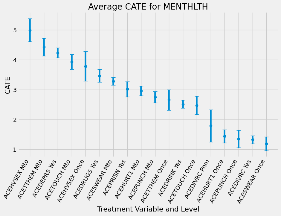 Causal Inference Results